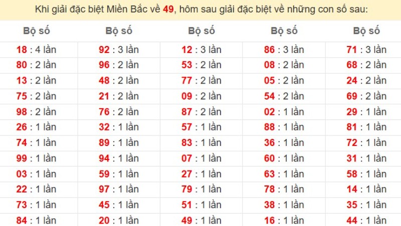 Bảng đặc biệt về 49 đánh ra con gì?