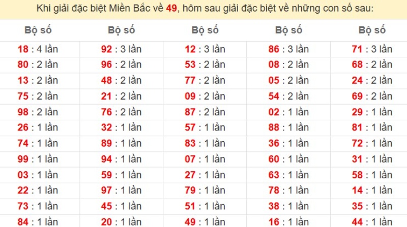 Bảng đặc biệt về 49 đánh ra con gì?