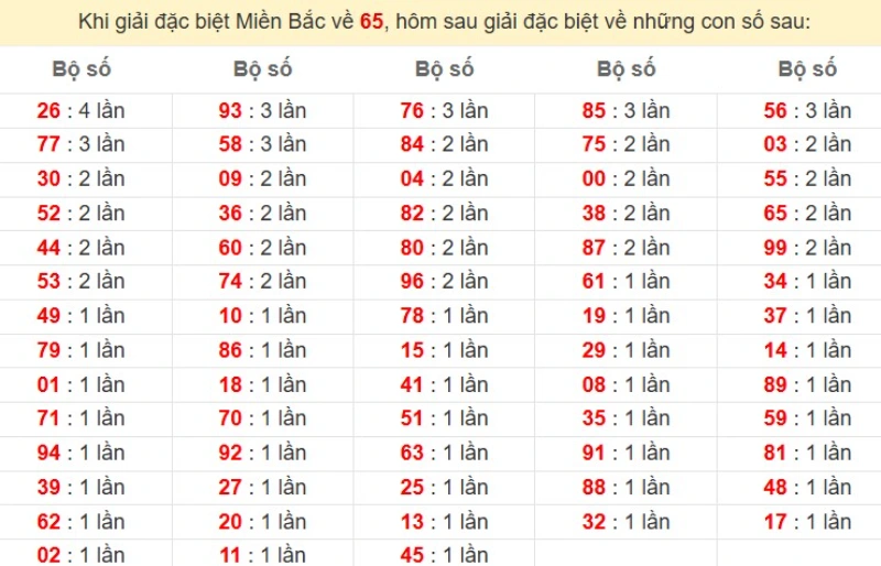 Bảng đặc biệt về 65 đánh ra con gì?