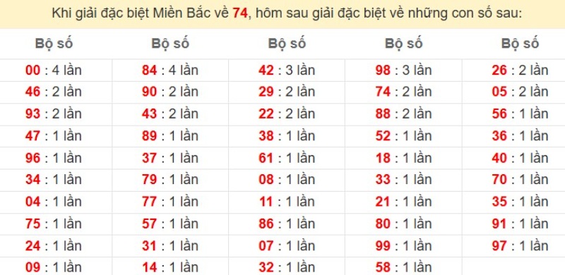 Bảng đặc biệt về 74 đánh ra con gì?