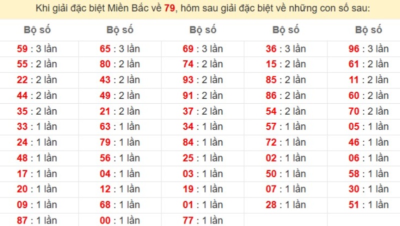 Bảng đặc biệt về 79 đánh ra con gì?