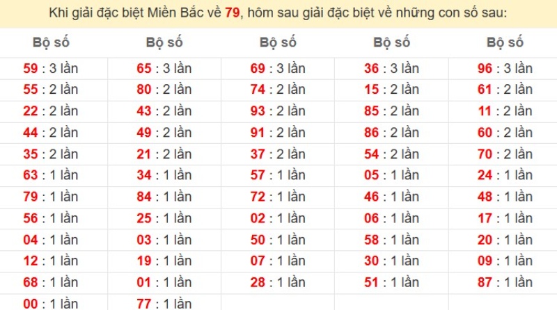 Bảng đặc biệt về 79 đánh ra con gì?