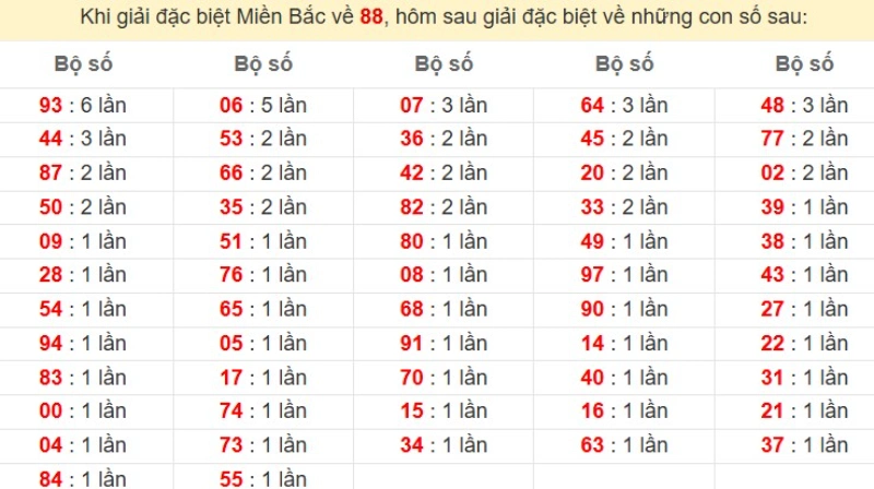 Bảng đặc biệt về 88 đánh ra con gì?