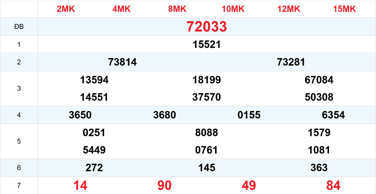 Kết quả XSMB tuần trước 03/09/2025