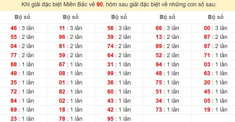 Bảng đặc biệt về 90 đánh ra con gì?