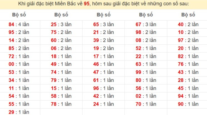 Bảng đặc biệt về 95 đánh ra con gì?