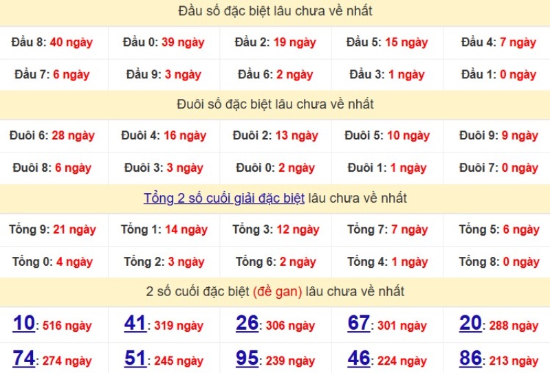 Bảng Thống kê đầu, đuôi giải đặc biệt lâu chưa về