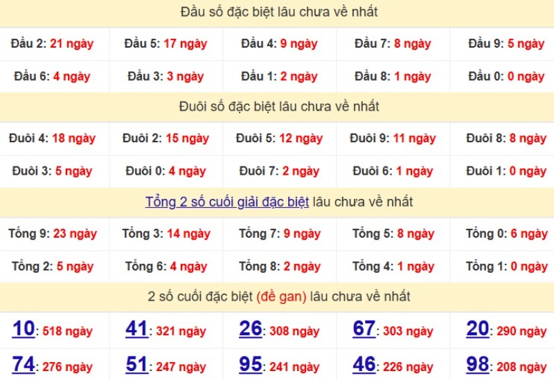 Bảng Thống kê đầu, đuôi giải đặc biệt lâu chưa về