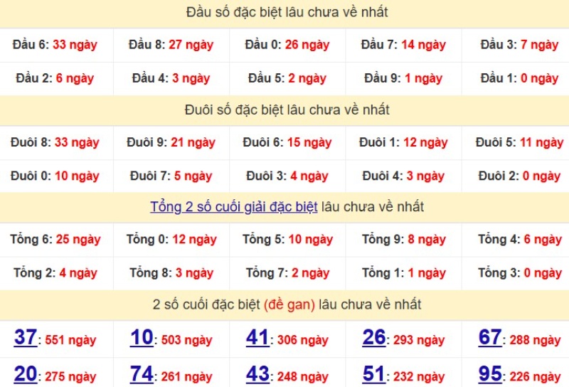 Bảng Thống kê đầu, đuôi giải đặc biệt lâu chưa về