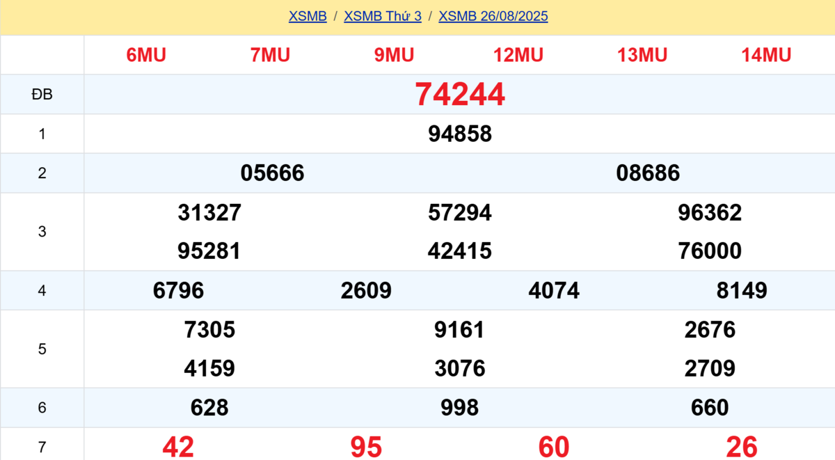 Kết quả XSMB tuần trước 26/08/2025