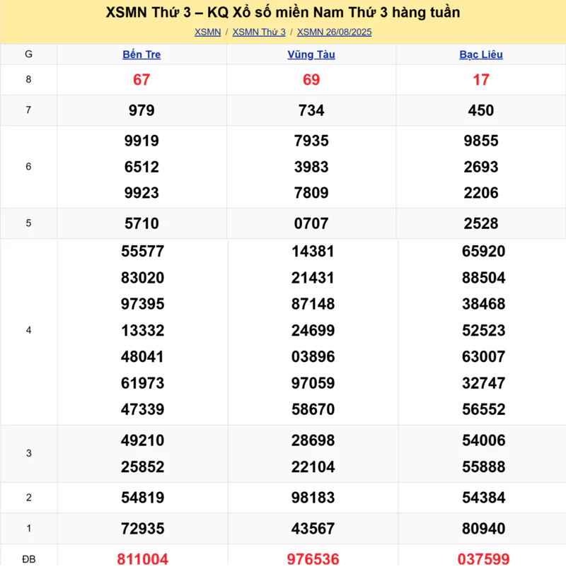Xem lại kết quả xổ số tuần trước ngày 26/08/2025
