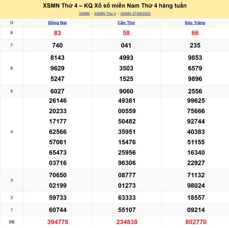 Xem lại kết quả xổ số tuần trước ngày 27/08/2025 