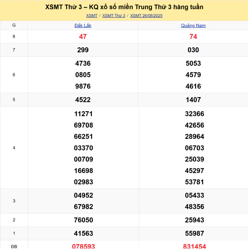 Xem lại kết quả xổ số miền Trung tuần trước ngày 26/08/2025