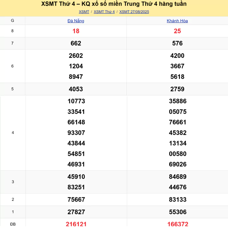 Xem lại kết quả xổ số miền Trung tuần trước ngày 27/08/2025 