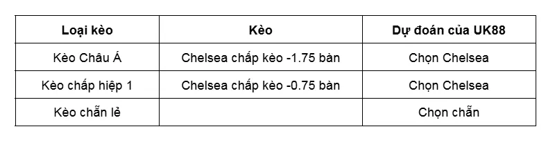 Kèo nhà cái Chelsea vs Ajax uk88