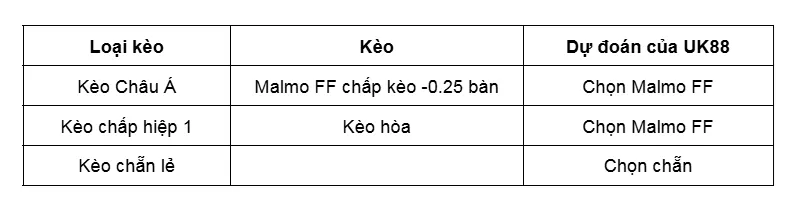 Kèo nhà cái Malmo FF vs Hammarby UK88