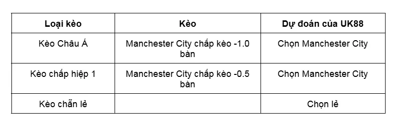 Kèo nhà cái Manchester City vs Bournemouth uk88
