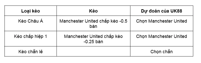 Kèo nhà cái Manchester United vs Brighton uk88