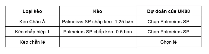 Kèo nhà cái Palmeiras SP vs RB Bragantino SP uk88