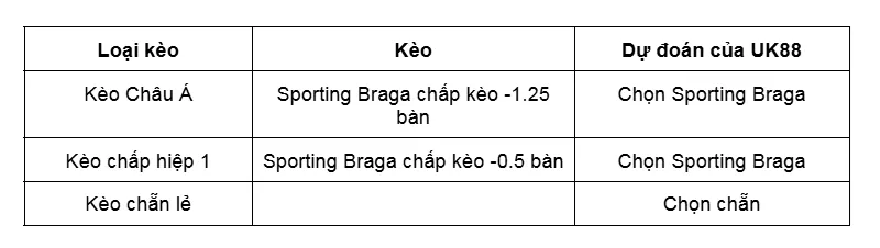 Kèo nhà cái Sporting Braga vs Casa Pia uk88