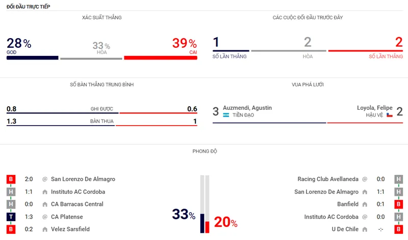 Nhận định bóng đá trận đấu giữa Godoy Cruz vs CA Independiente uk88