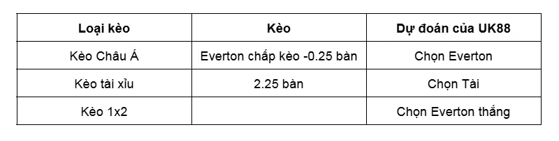 Nhận định bóng đá về trận đấu giữa Everton vs Crystal Palace uk88