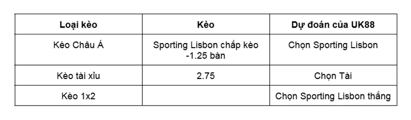 Nhận định bóng đá về trận đấu giữa Sporting Lisbon vs Sporting Braga uk88