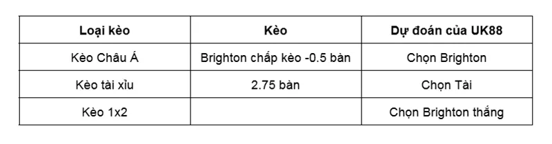 Nhận định bóng đá về trận đấu giữa Wolverhampton vs Brighton uk88