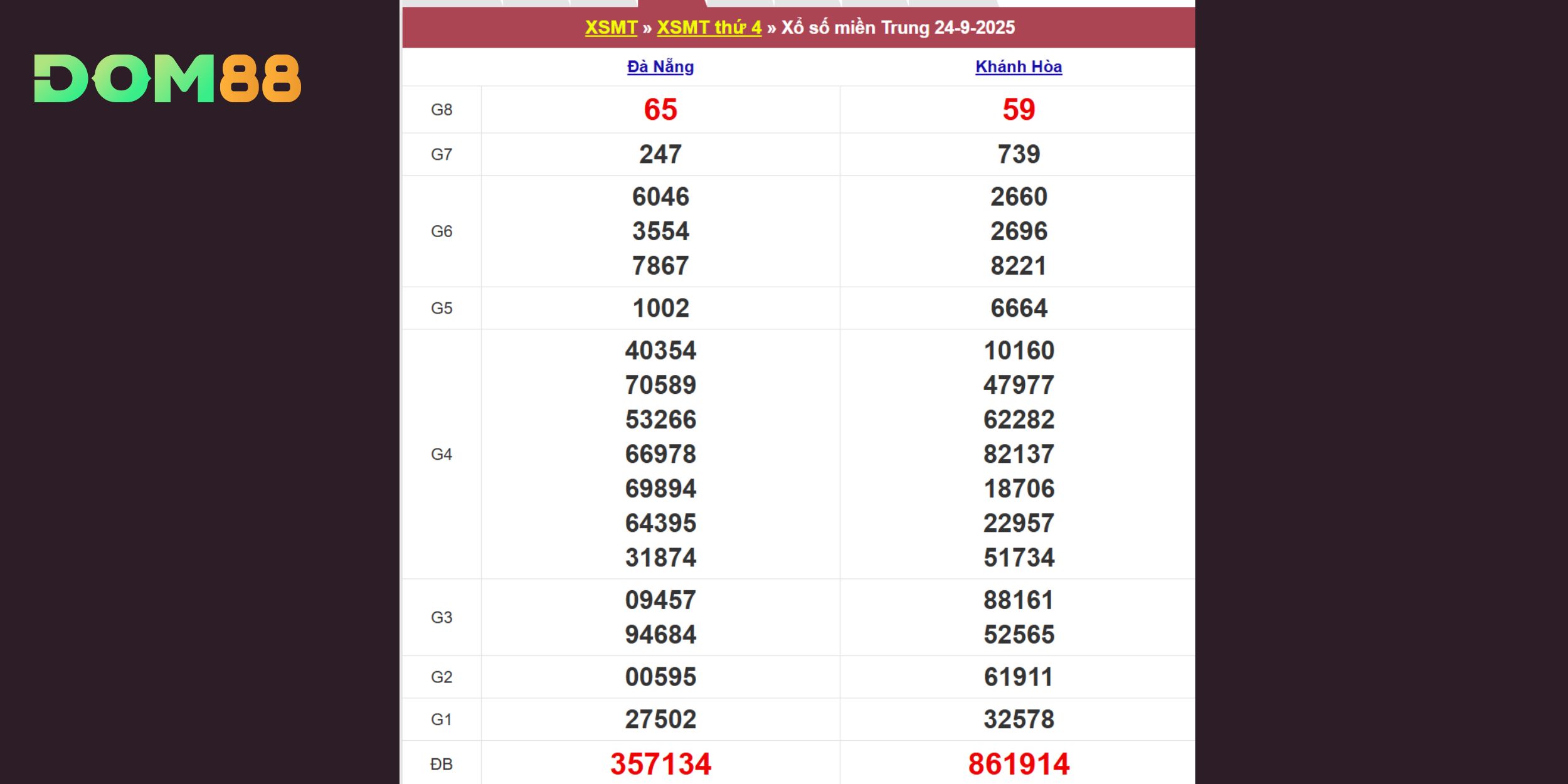 Bảng thống kê kết quả xổ số miền Trung ngày 24/09/2025