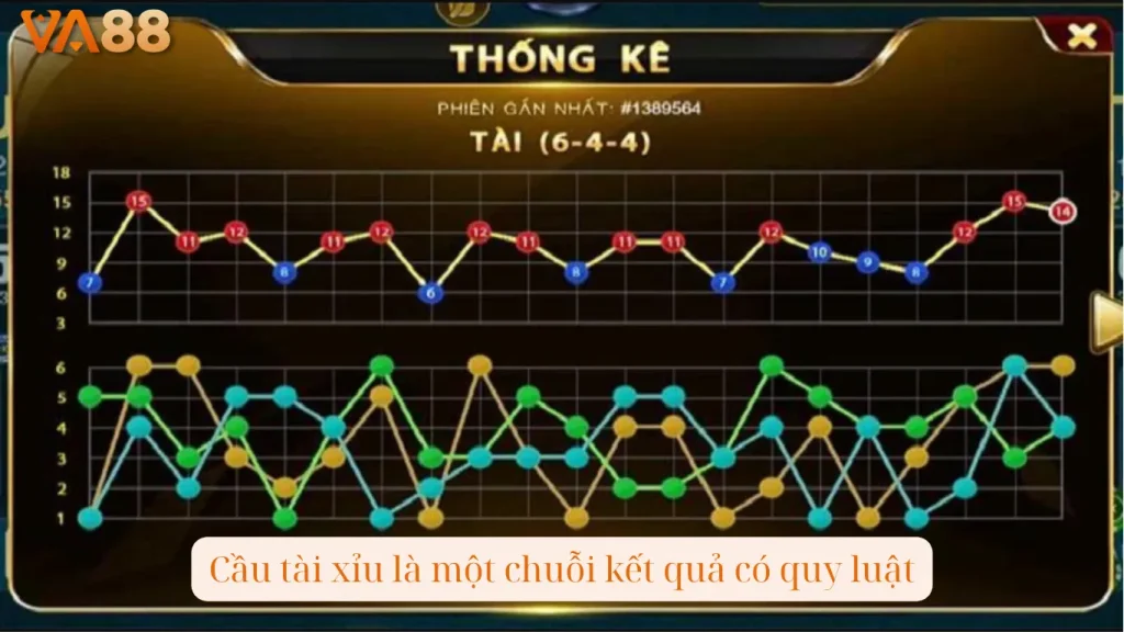 Cầu tài xỉu là một chuỗi kết quả có quy luật
