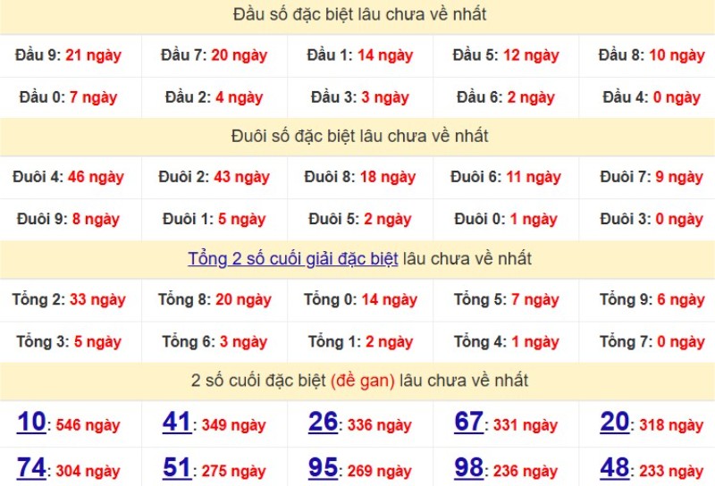 Bảng Thống kê đầu, đuôi giải đặc biệt lâu chưa về
