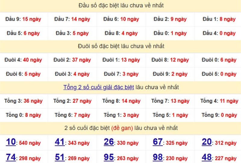 Bảng Thống kê đầu, đuôi giải đặc biệt lâu chưa về