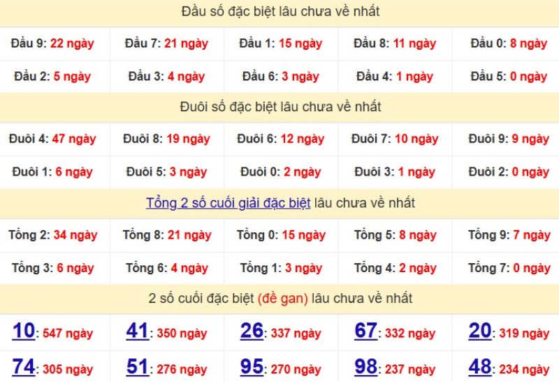 Bảng Thống kê đầu, đuôi giải đặc biệt lâu chưa về