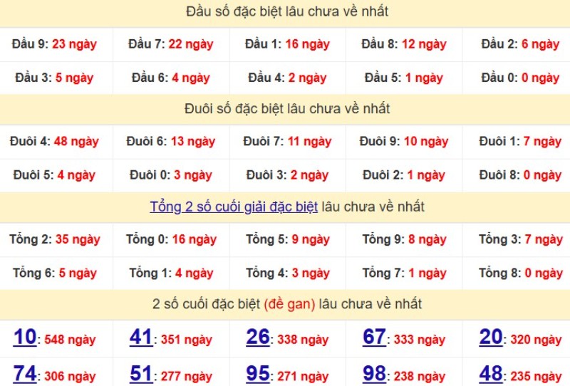 Bảng Thống kê đầu, đuôi giải đặc biệt lâu chưa về