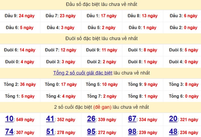 Bảng Thống kê đầu, đuôi giải đặc biệt lâu chưa về