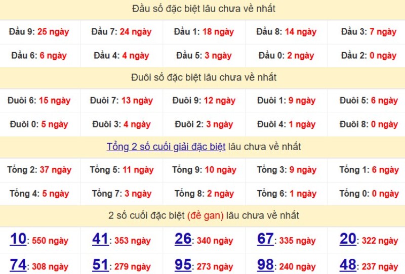 Bảng Thống kê đầu, đuôi giải đặc biệt lâu chưa về