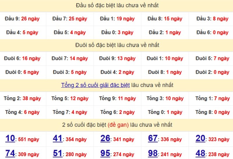 Bảng Thống kê đầu, đuôi giải đặc biệt lâu chưa về