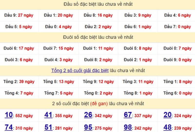 Bảng Thống kê đầu, đuôi giải đặc biệt lâu chưa về