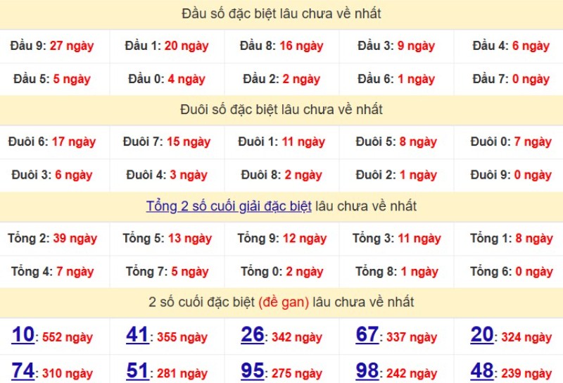 Bảng Thống kê đầu, đuôi giải đặc biệt lâu chưa về