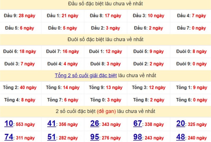 Bảng Thống kê đầu, đuôi giải đặc biệt lâu chưa về