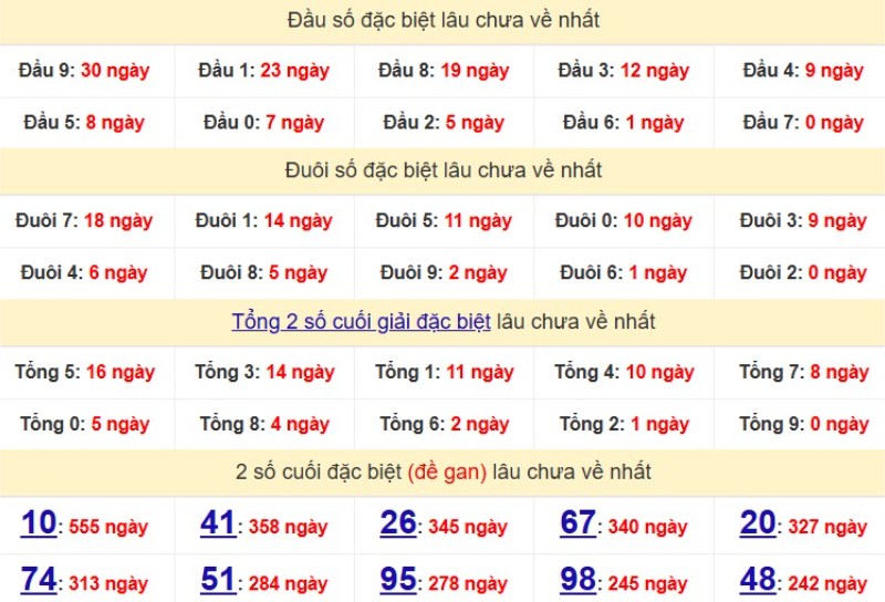 Bảng Thống kê đầu, đuôi giải đặc biệt lâu chưa về