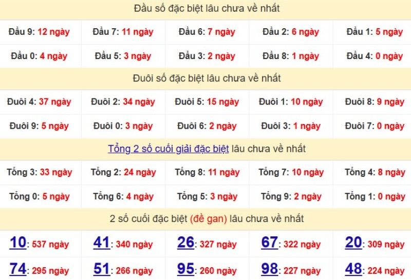 Bảng Thống kê đầu, đuôi giải đặc biệt lâu chưa về