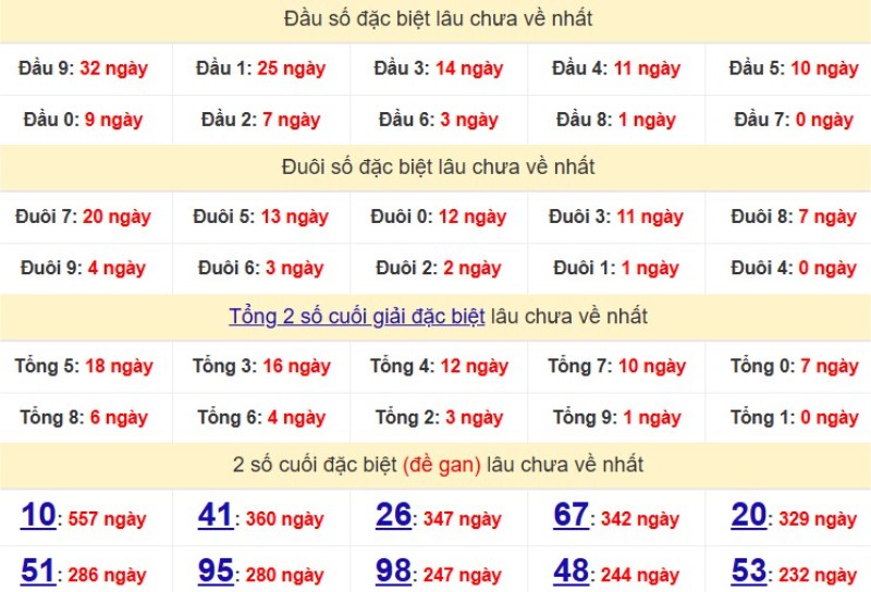Bảng Thống kê đầu, đuôi giải đặc biệt lâu chưa về