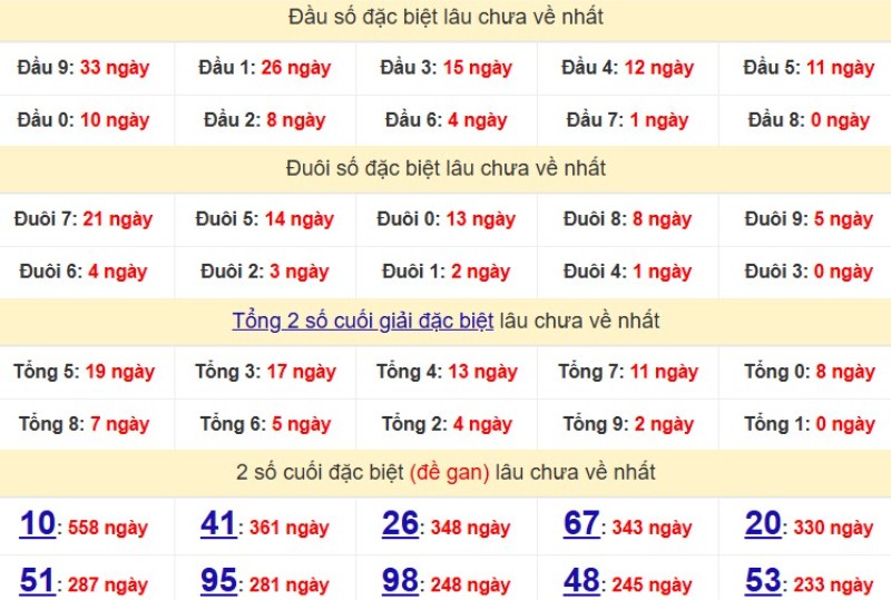 Bảng Thống kê đầu, đuôi giải đặc biệt lâu chưa về