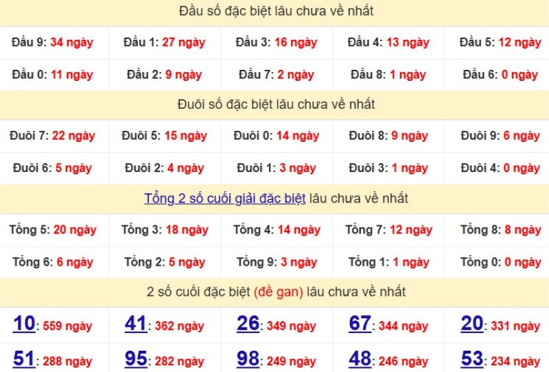 Bảng Thống kê đầu, đuôi giải đặc biệt lâu chưa về