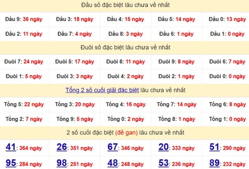 Bảng Thống kê đầu, đuôi giải đặc biệt lâu chưa về