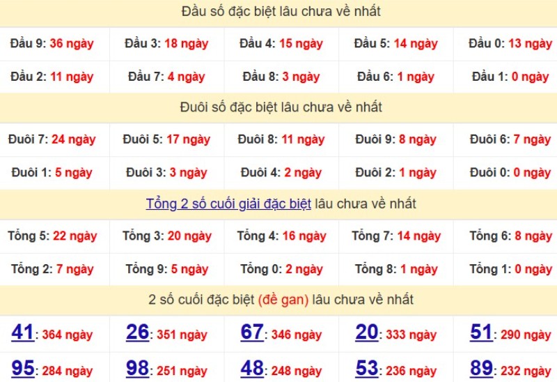 Bảng Thống kê đầu, đuôi giải đặc biệt lâu chưa về
