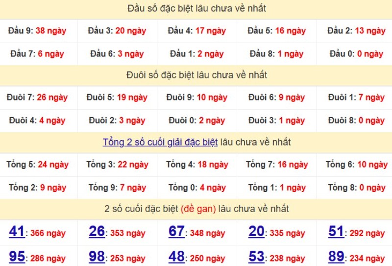 Bảng Thống kê đầu, đuôi giải đặc biệt lâu chưa về