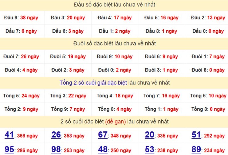 Bảng Thống kê đầu, đuôi giải đặc biệt lâu chưa về