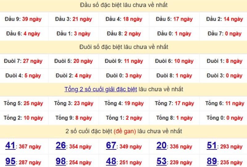 Bảng Thống kê đầu, đuôi giải đặc biệt lâu chưa về